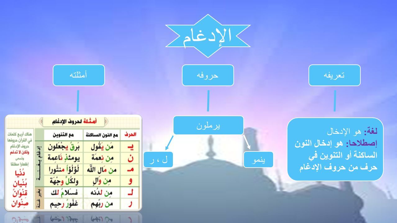 الإدغام إدخال حرف ساكن في حرف متحرك